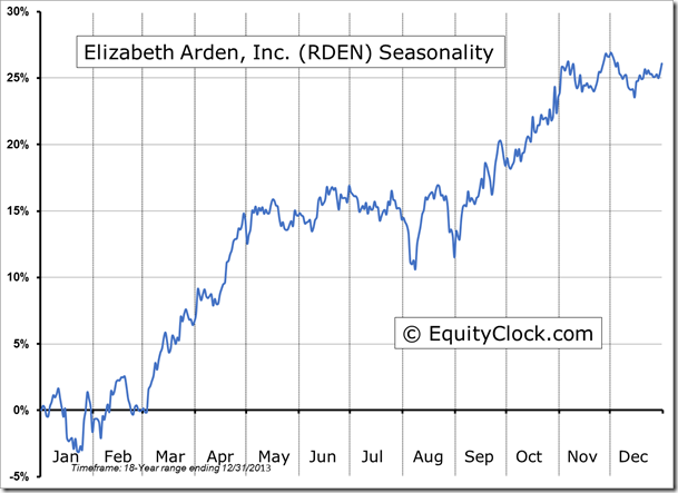 RDEN Seasonality Chart
