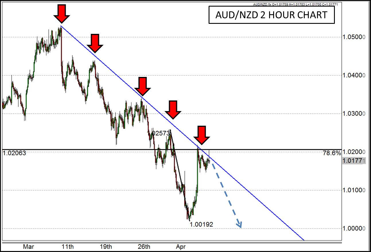 AUD/NZD 2-H Chart