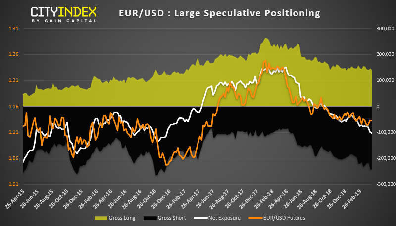 EURUSD Large Speculative Positioning