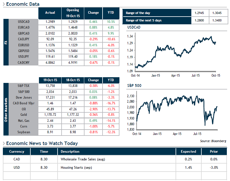 Economic Data