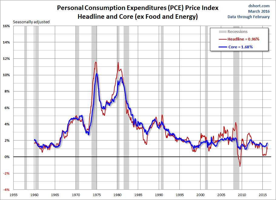 PCE Price Index