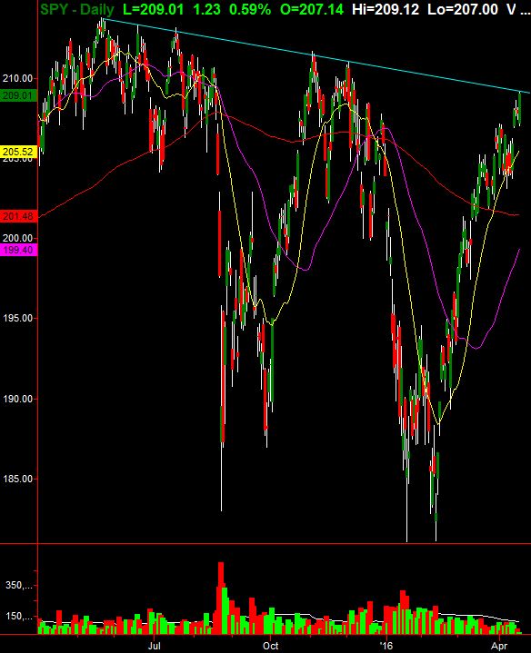 SPDR S&P 500