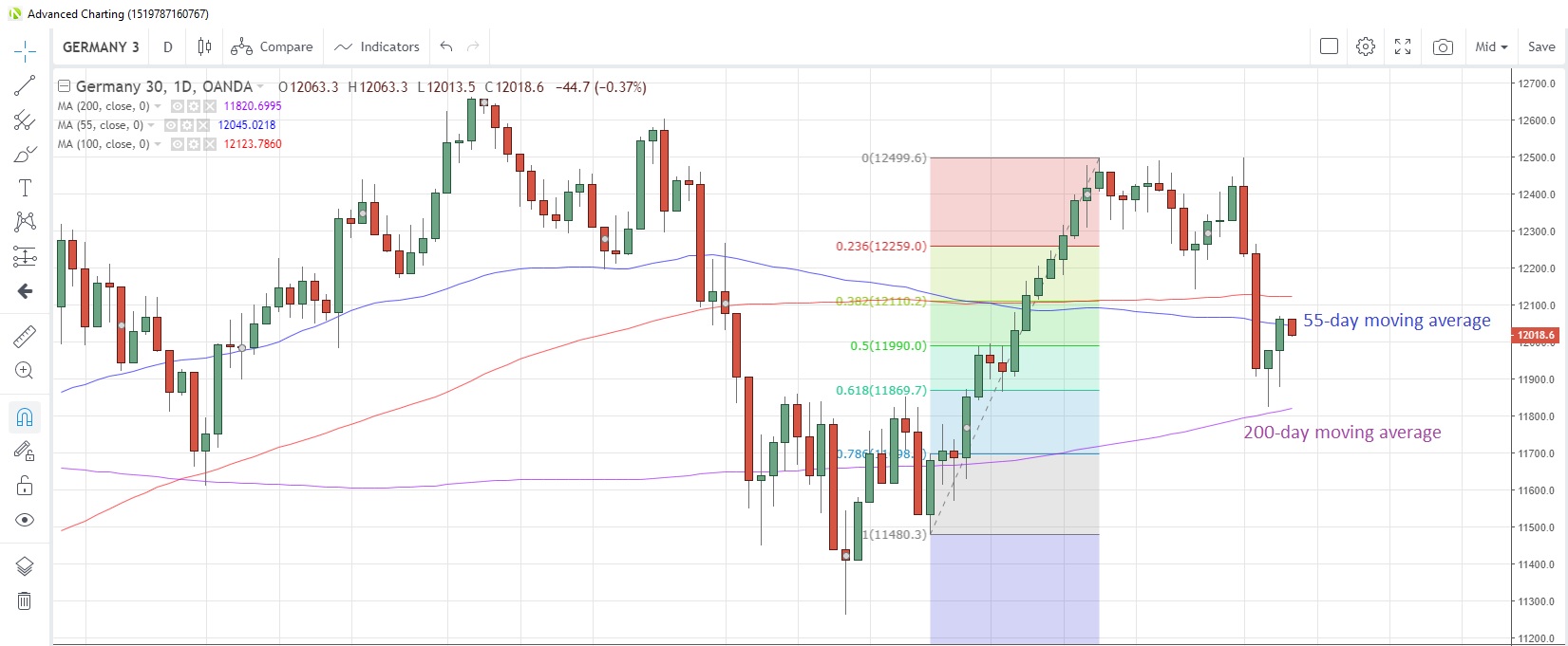 DE30EUR Daily Chart