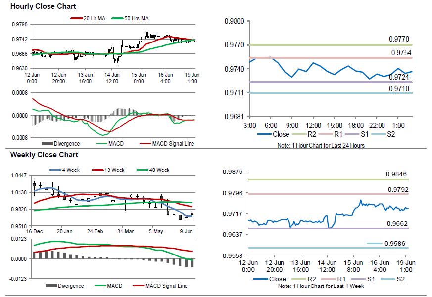 USDCHF Movement