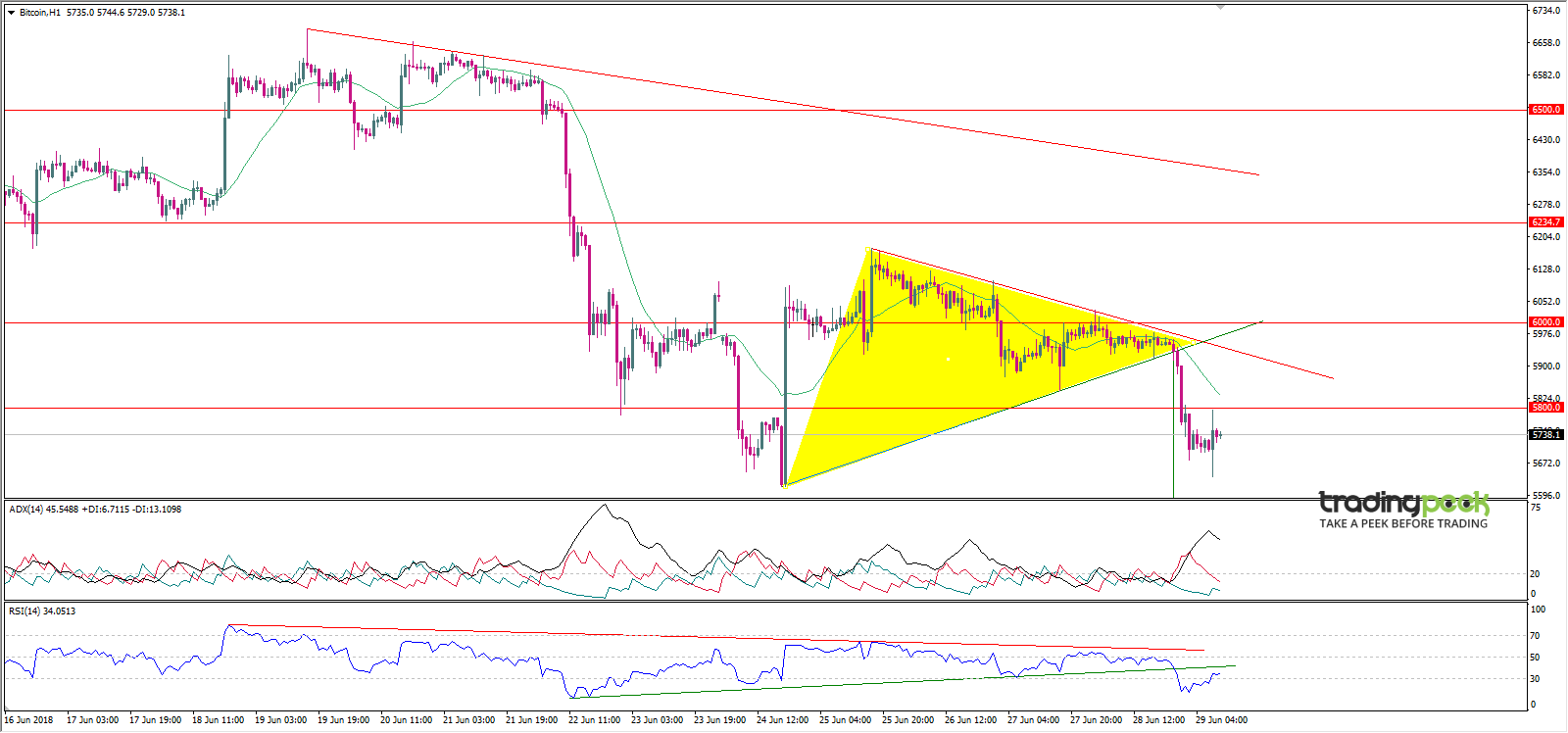 Bitcoin Technical Analysis | 29 June 2018