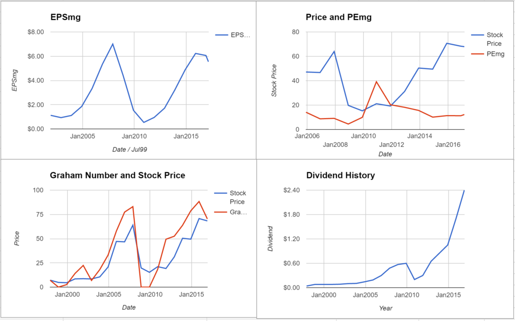 VLO Price Valuation