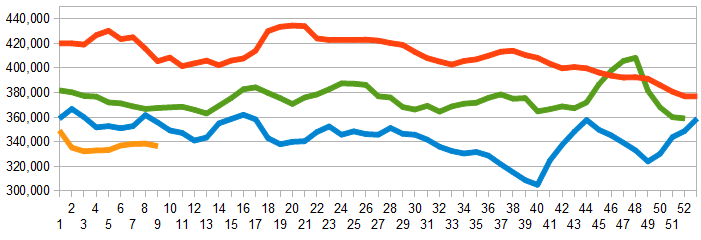 Weekly Unemployment Claims - 4 Week Average