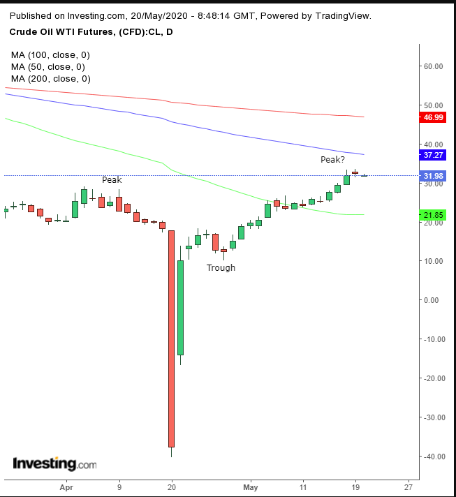 Oil Daily