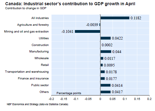 Industrial Sector’s Contribution To GDP Growth In April