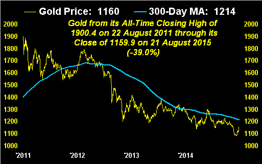 Gold 300-Day MA Chart