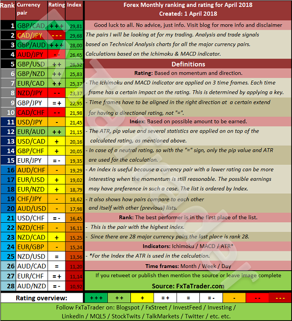 Forex Monthly Ranking And Rating For April 2018