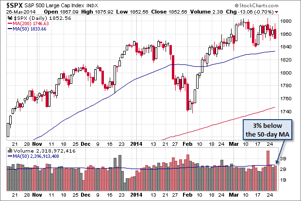 SPX Daily