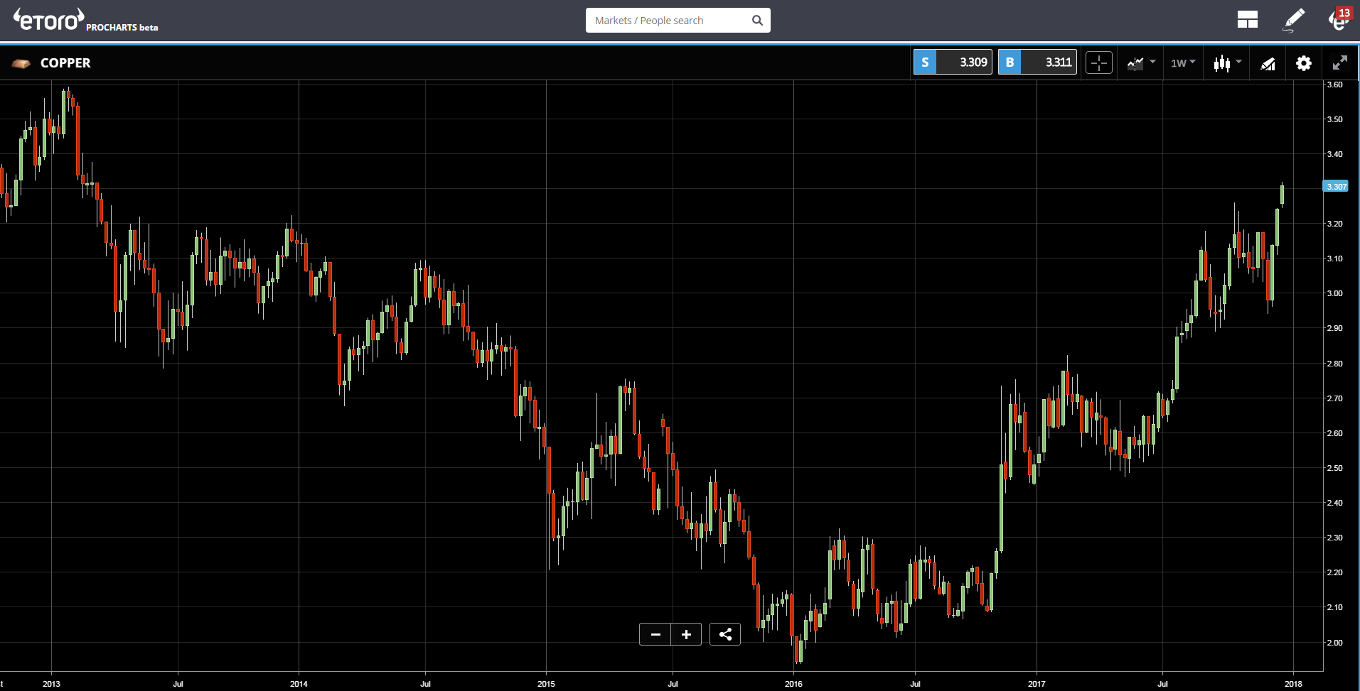 Copper Chart