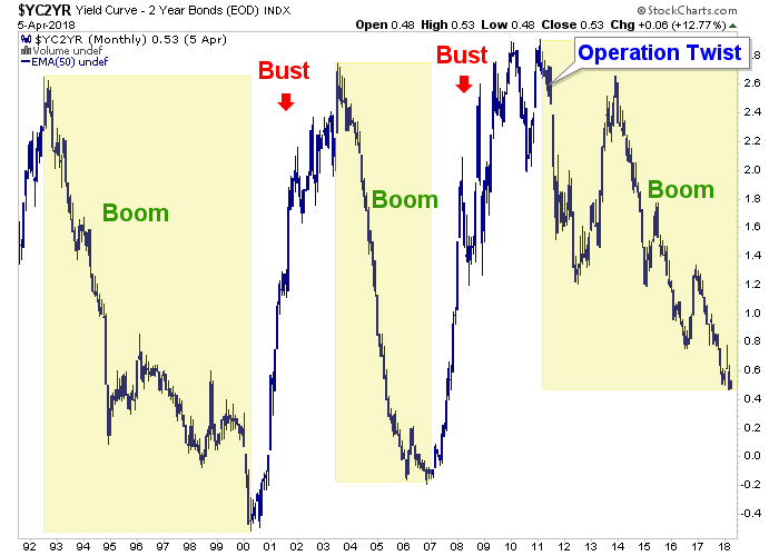 2-Year US Treasury Bill Yield