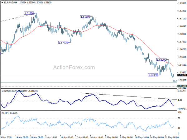 EUR/AUD 4 Hour Chart