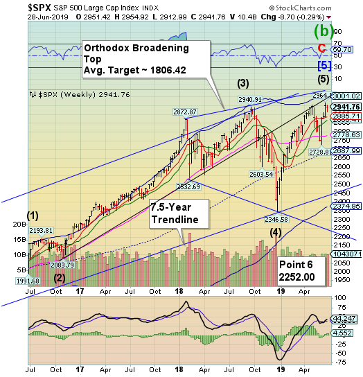 SPX Weekly Chart