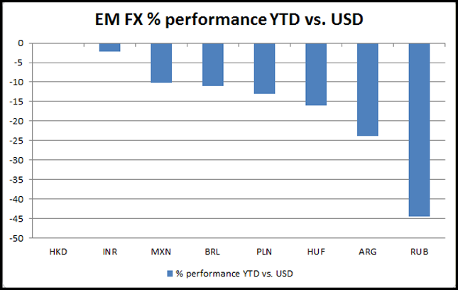 EM FX Performance YTD vs USD