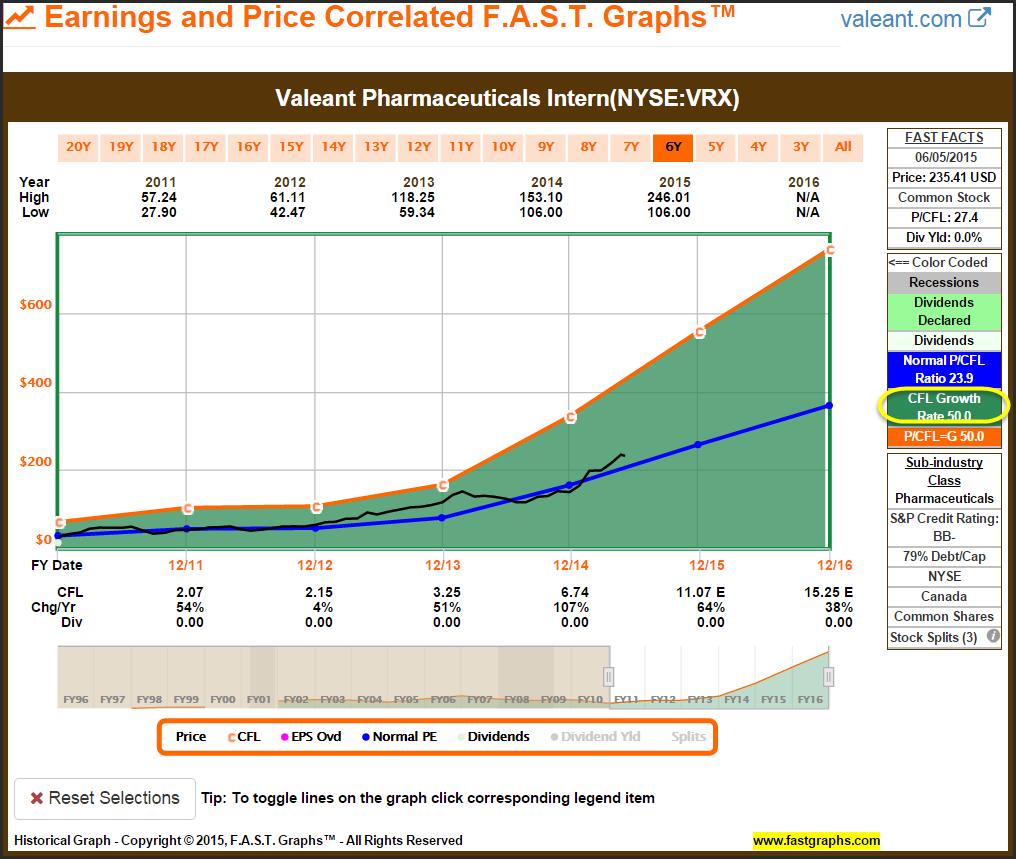 VRX Earnings and Price