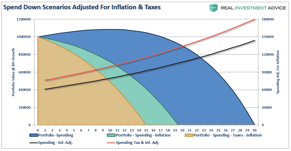 Spend Down Scenarios Adjusted For Inflation And Taxes