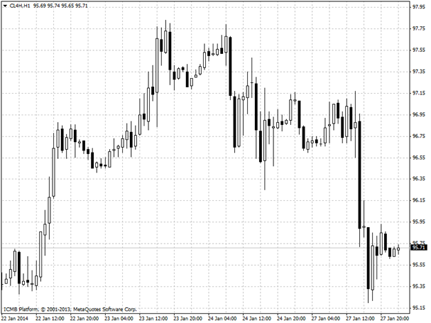 Oil Hour Chart