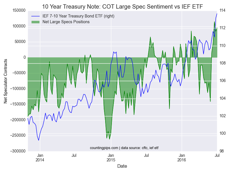 IEF-7-10 Year Treasury Bond ETF