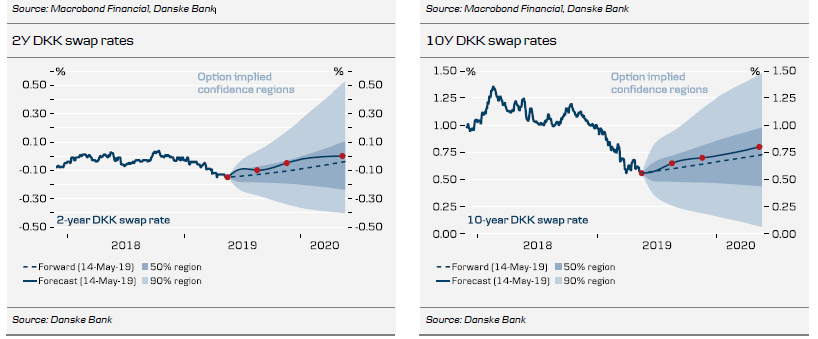 Macrobond Financial, Danske Bank