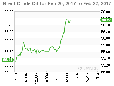 Brent Crude Oil Feb 20-22 Chart