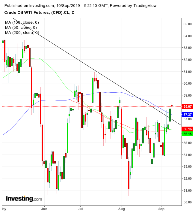 WTI Daily Chart