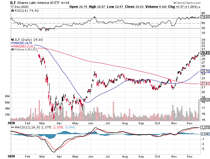 ILF Daily Chart