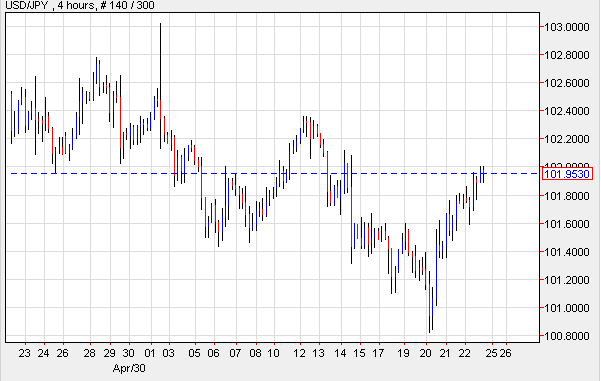 USD/JPY 4-Hour Chart