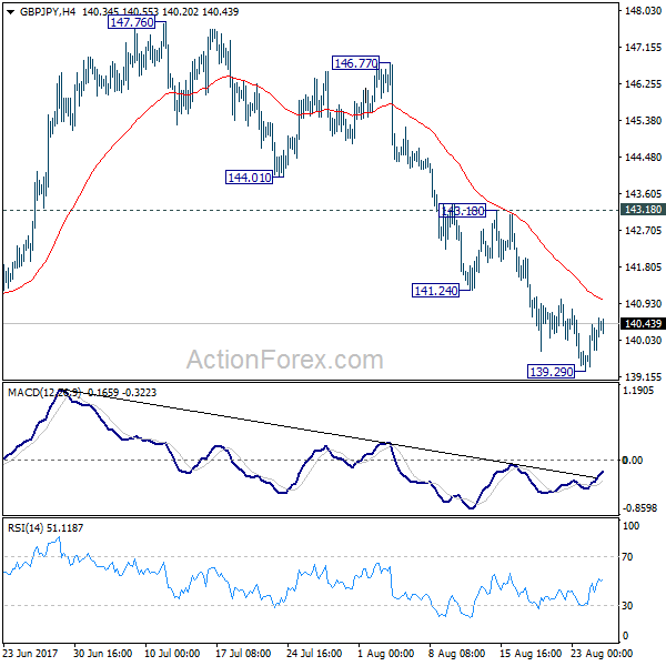 GBP/JPY 4 Hours Chart