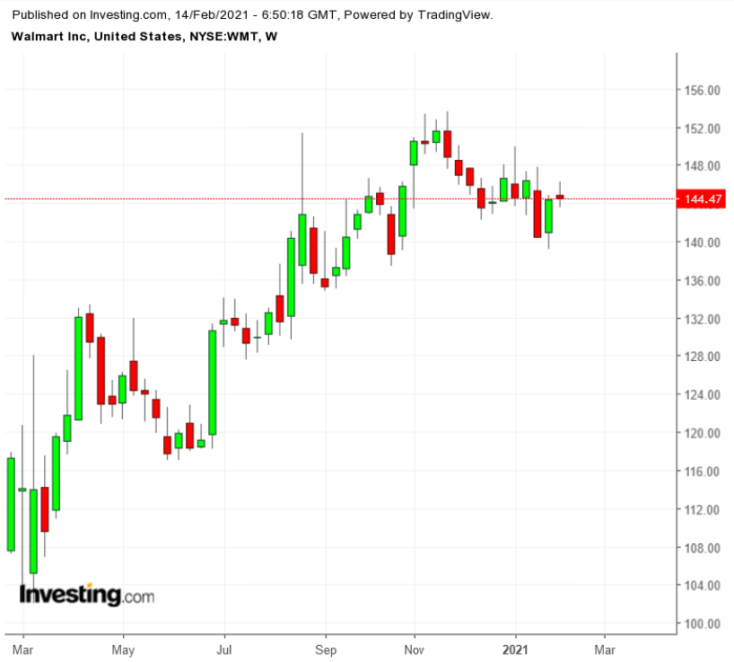 WMT Weekly TTM