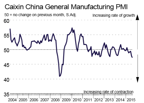China Manufacturing PMI 2015-09-01