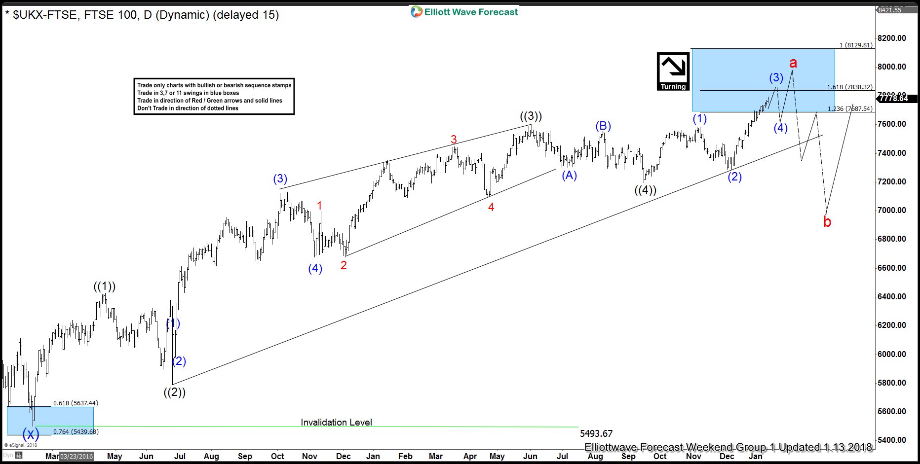 FTSE January 2018 Elliott Wave Analysis and Market Timing