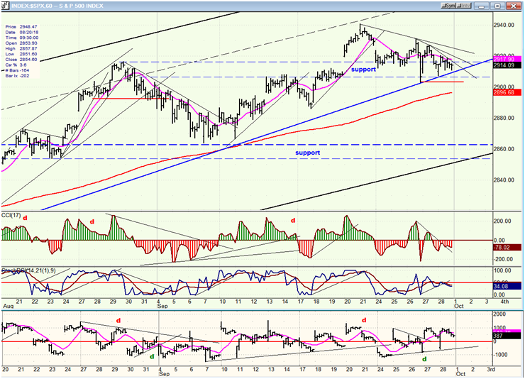 SPX Hourly Chart