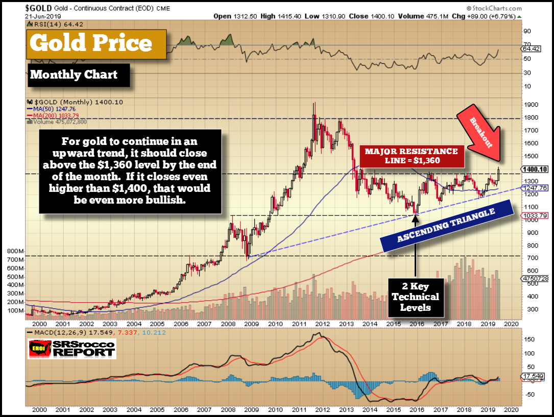 Gold Price Monthly Price