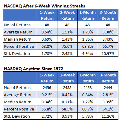 Nasdaq After Streaks Vs Anytime