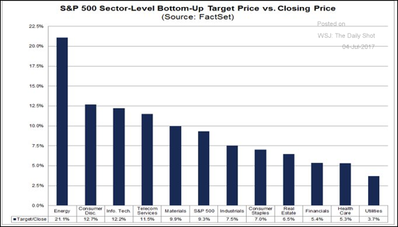 S&P 500 Sector-Level