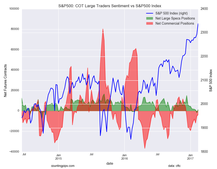 S&P500 COT Large Traders Sentiment Vs S&P500 Index