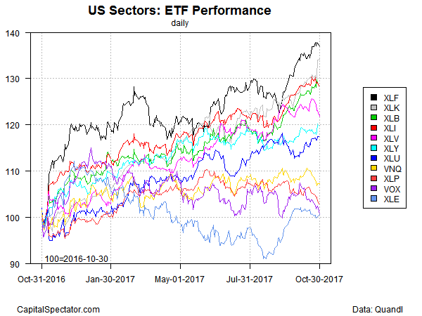 US Sectors : ETF Performance