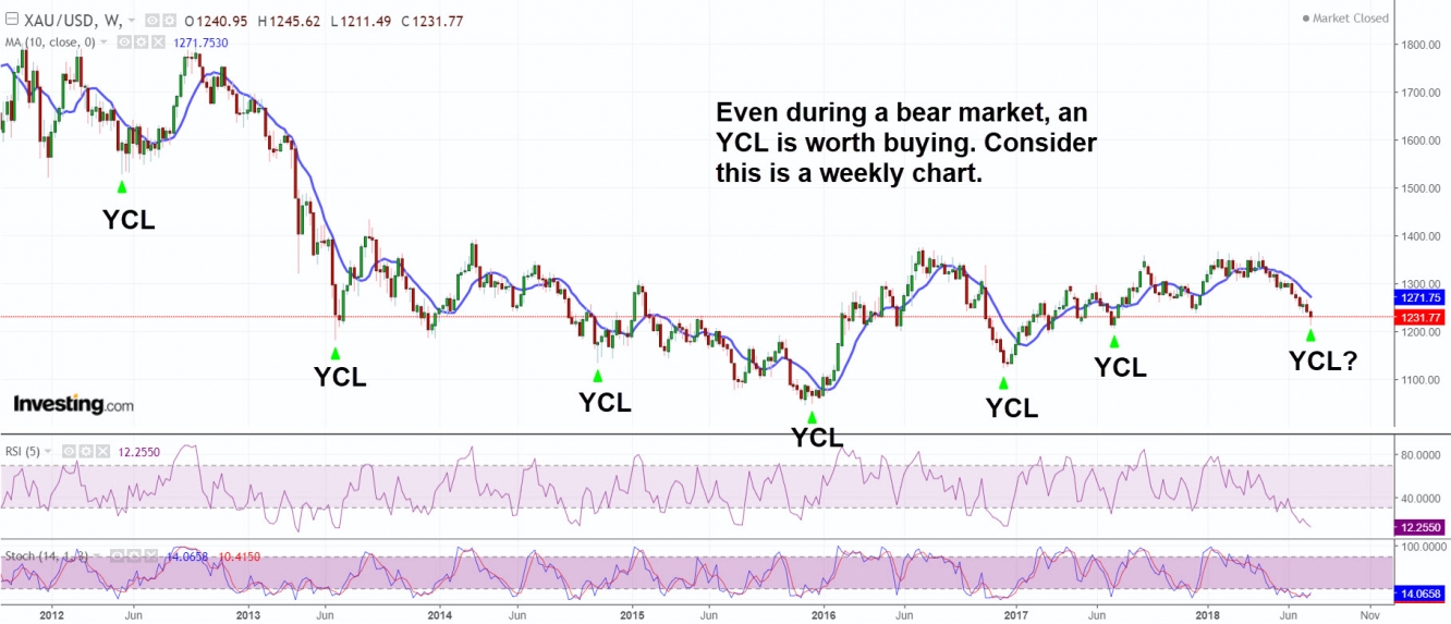 Even during a bear market an YCL is worth buying