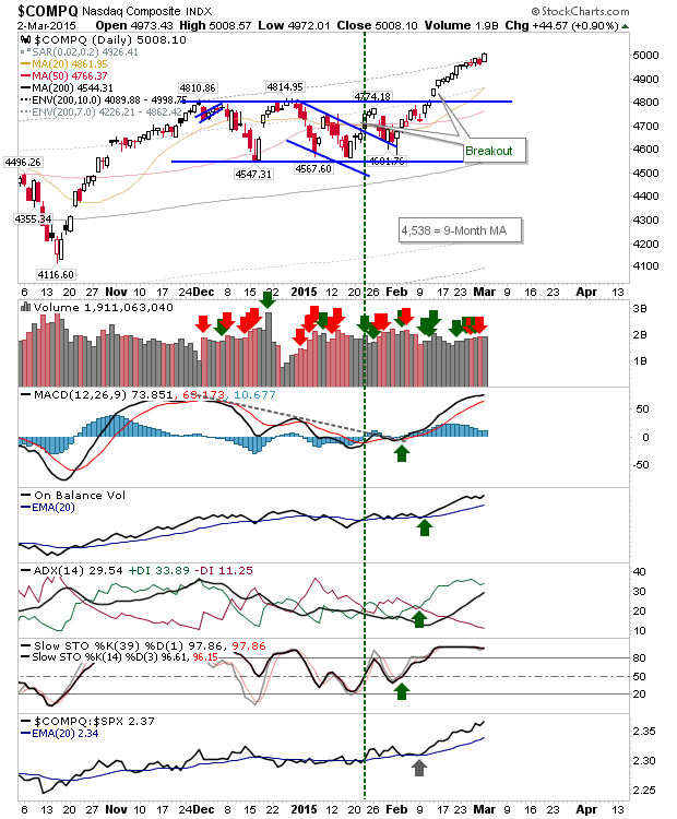 Nasdaq Composite Index Daily Chart