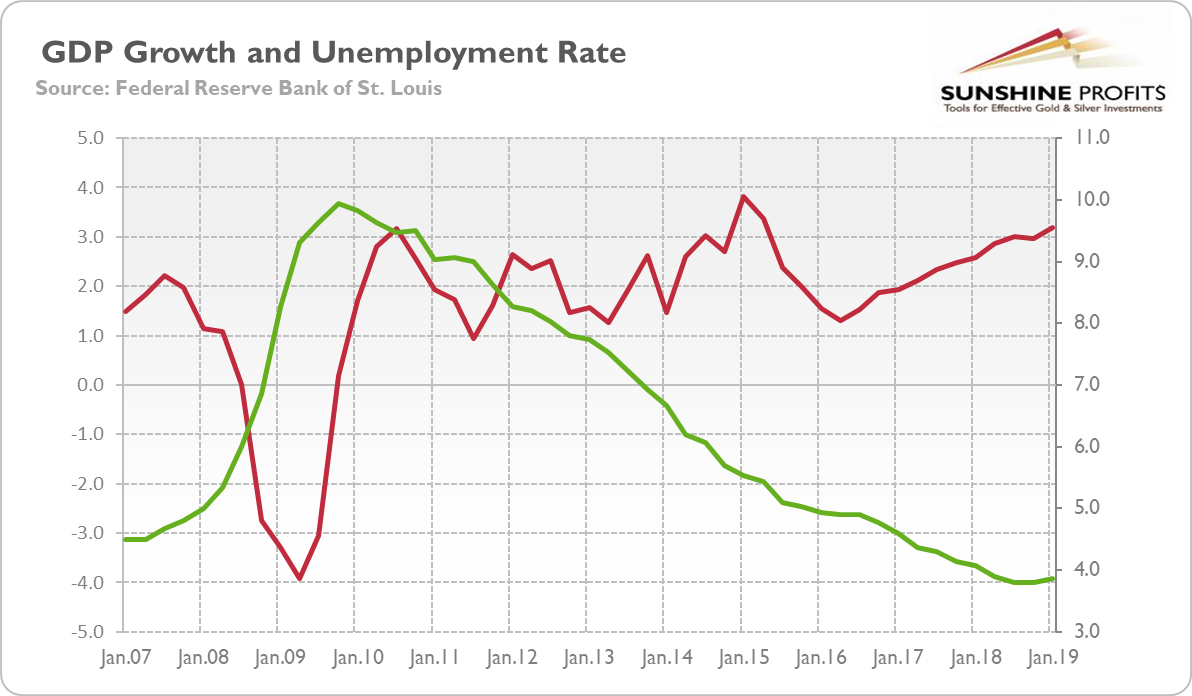 U.S. GDP And Unenployment