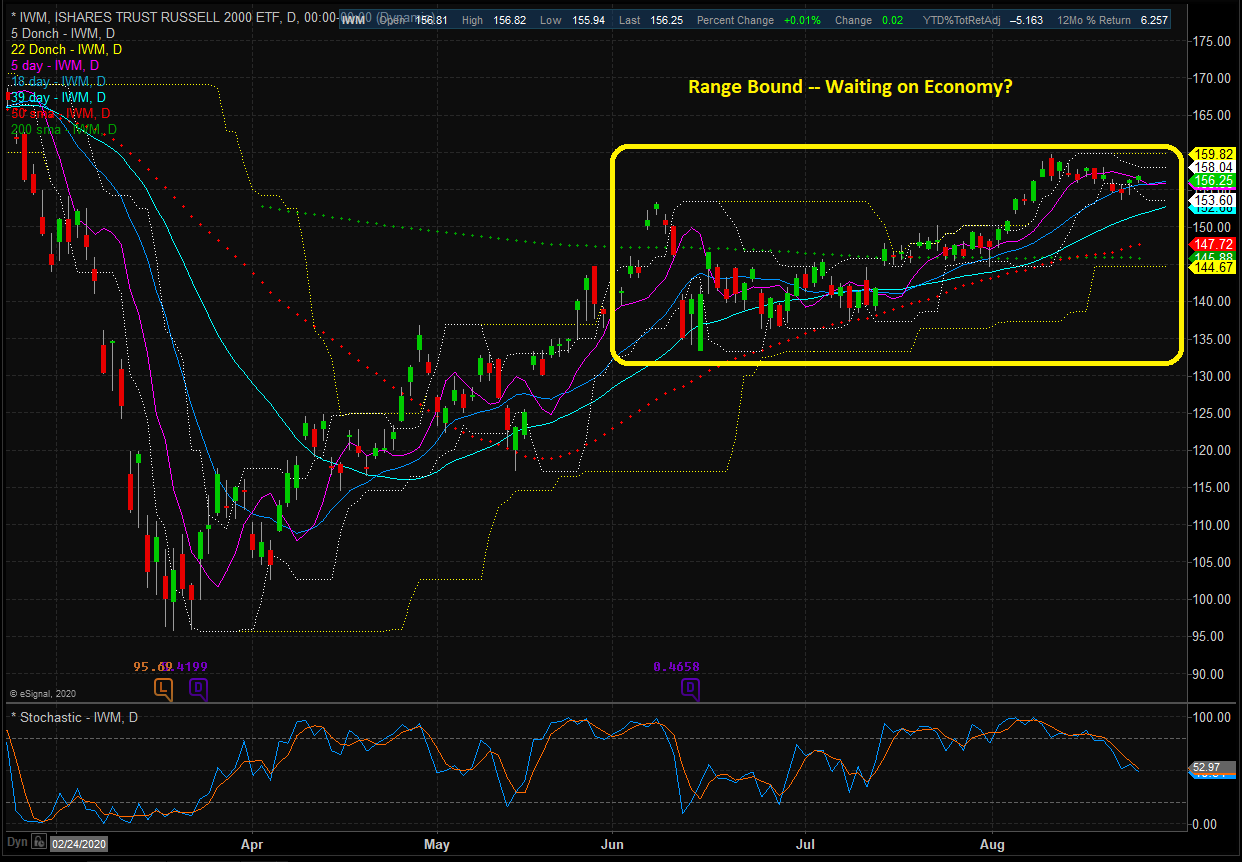 iShares Russell 2000 ETF (IWM) Daily Chart.