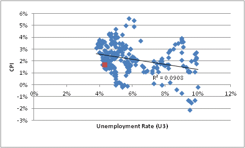 Unemployment Rate U3 