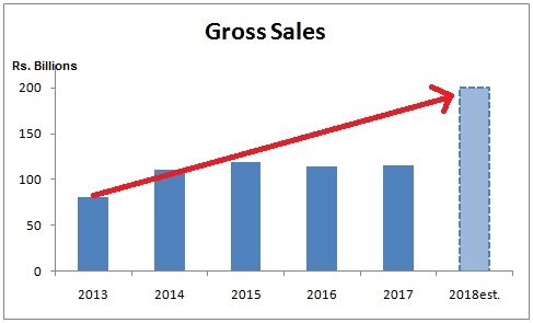 Byco's Gross Sales