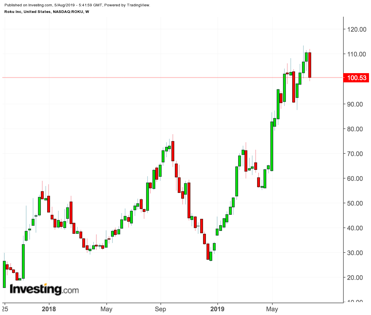 Roku Price Chart