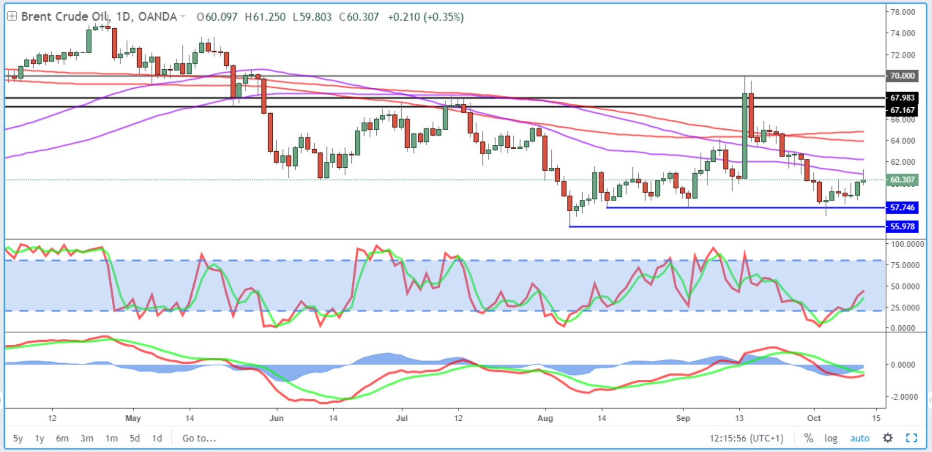 Brent Daily Chart