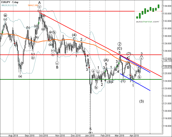 EURJPY 1 Day