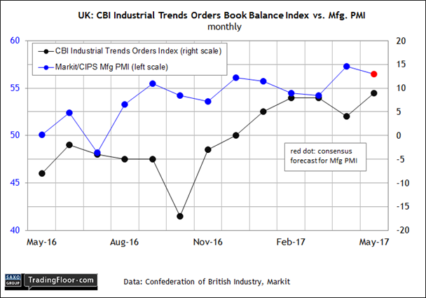 UK: CBI Industr. Trends Orders vs Manufacturing PMI